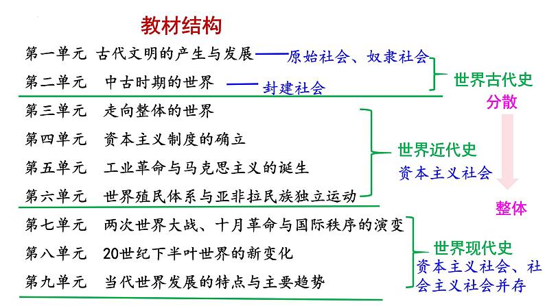 2022-2023学年高中历史统编版（2019）必修中外历史纲要下册导言课 课件07