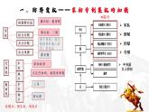 第9课 两宋的政治和军事课件---2022-2023学年高中历史统编版必修中外历史纲要上册