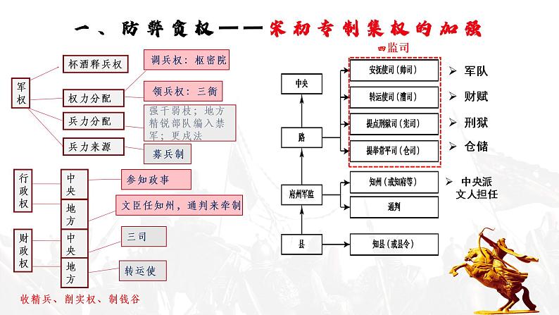 第9课 两宋的政治和军事课件---2022-2023学年高中历史统编版必修中外历史纲要上册第5页