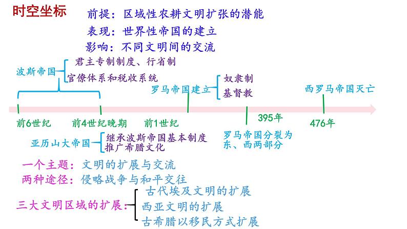 第2课 古代世界的帝国与文明的交流 课件-2022-2023学年高中历史统编版（2019）必修中外历史纲要下册第2页