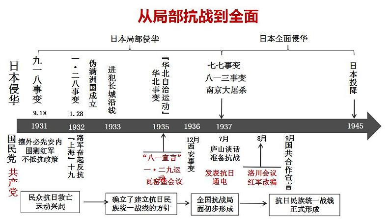 从局部抗战到全面抗战 课件--2023届高三统编版（2019）必修中外历史纲要上一轮复习第2页