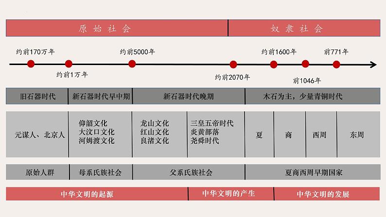 第1课 中华文明的起源与早期国家 课件--2022-2023学年统编版（2019）高中历史必修中外历史纲要上册03