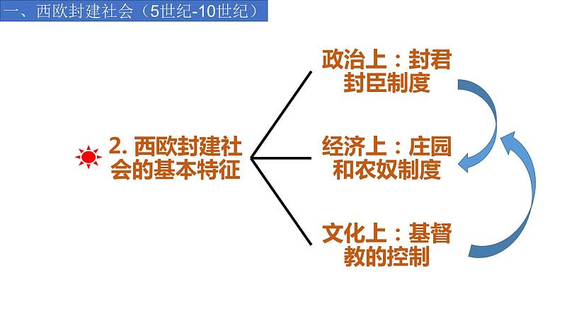 第3课 中古时期的欧洲 课件--2022-2023学年高中历史统编版（2019）必修中外历史纲要下册08