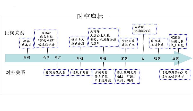 专题三 中国古代的陈放关系与对外关系 课件--2023届高三统编版历史二轮专题复习第3页