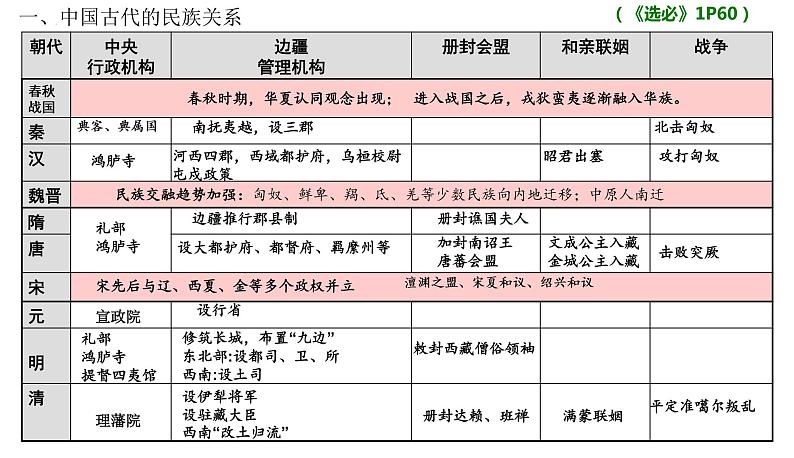 专题三 中国古代的陈放关系与对外关系 课件--2023届高三统编版历史二轮专题复习第6页