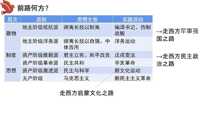 高中历史统编版（2019）必修中外历史纲要上册第28课 中国特色社会主义道路的开辟与发展课件PPT第4页