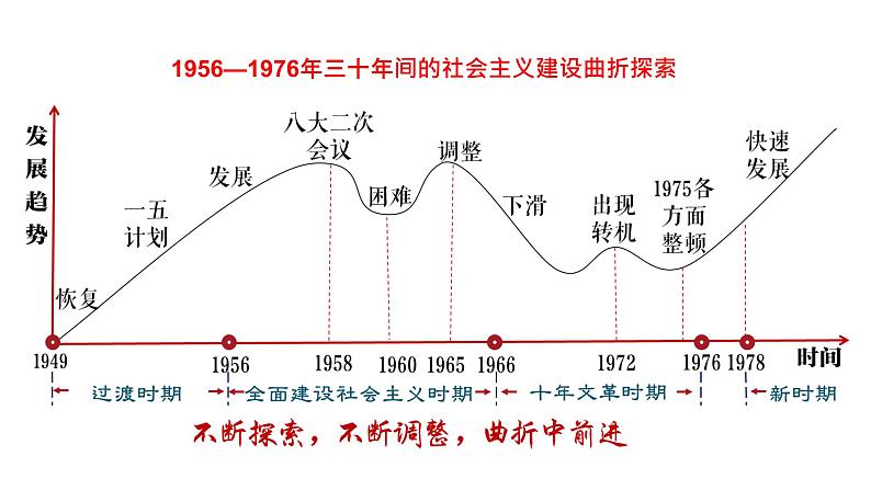 高中历史统编版（2019）必修中外历史纲要上册第28课 中国特色社会主义道路的开辟与发展课件PPT第5页