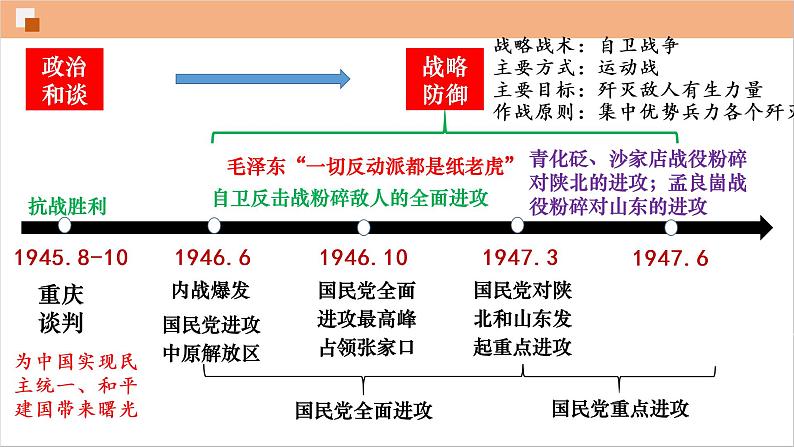 统编版（2019）中外历史纲要（上）第24课《人民解放战争》课件（共38张）第1页