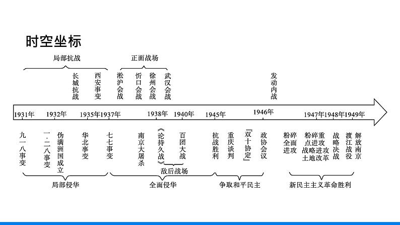 2022-2023学年部编版必修上册 第23课　从局部抗战到全面抗战 课件第3页