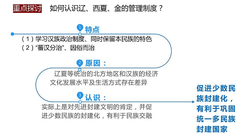 第10课 辽夏金元的统治 课件--2022-2023学年高中历史统编版（2019）必修中外历史纲要上册08