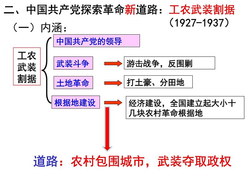 第22课 南京国民政府的统治和中国共产党开辟革命新道路 课件--2022-2023学年高中历史统编版（2019）必修中外历史纲要上册第6页