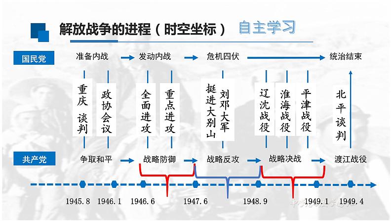 第25课 人民解放战争课件--2022-2023学年高中历史统编版（2019）必修中外历史纲要上册04