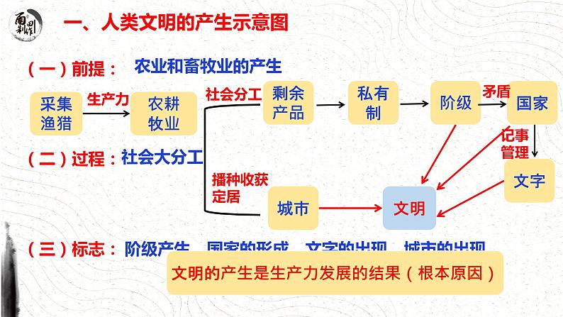 第1课  文明的产生与早期发展  课件--2022-2023学年高中历史统编版2019必修中外历史纲要下册07