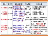 第29课 改革开放以来的巨大成就 课件--2022-2023学年高中历史统编版（2019）必修中外历史纲要上册