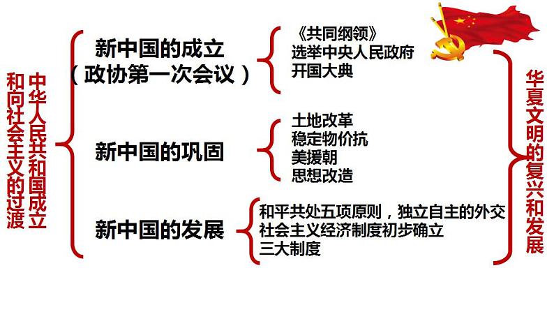 第26课 中华人民共和国成立和向社会主义过渡 课件--2023届高三统编版（2019）必修中外历史纲要上一轮复习第2页