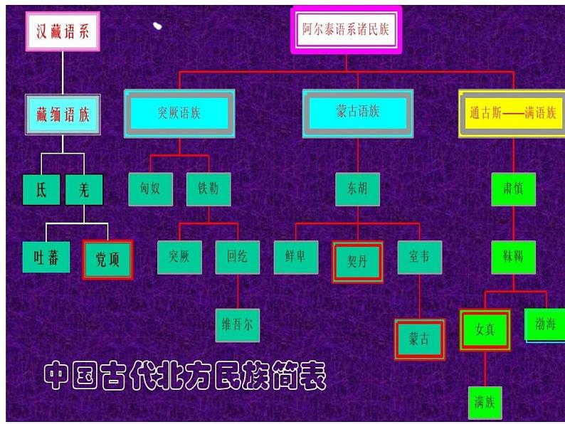 第10课 辽夏金元的统治 课件--2022-2023学年高中历史统编版（2019）必修中外历史纲要上册03