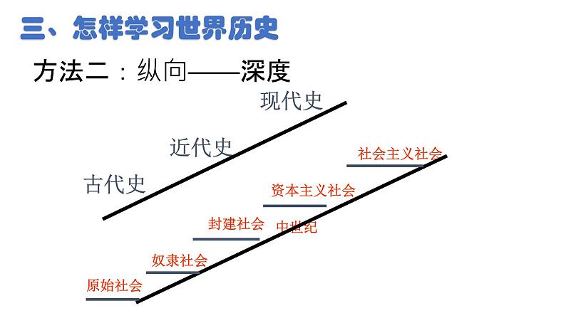 第1课 文明的产生与早期发展 课件--2022-2023学年高中历史统编版（2019）必修中外历史纲要下册05