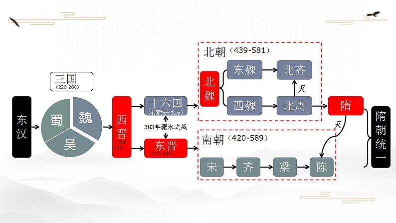 第5课 三国两晋南北朝的政权更迭与民族交融 课件--2022-2023学年高中历史统编版（2019）必修中外历史纲要上册第3页