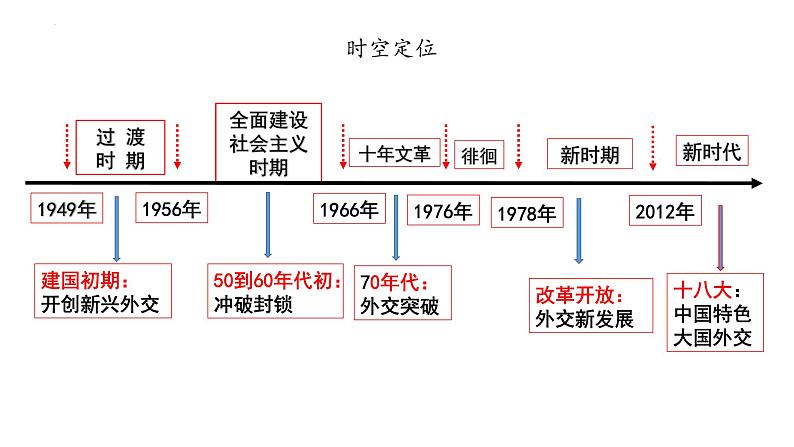 第14课 当代中国的外交课件—2022-2023学年高中历史统编版（2019）选择性必修一02