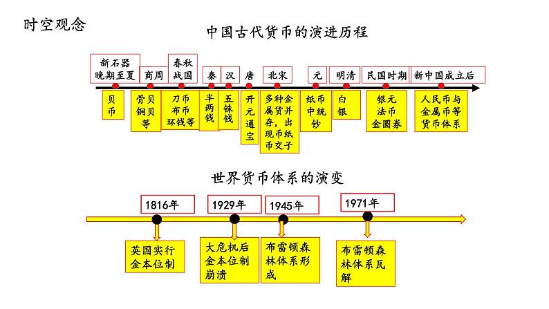 第15课 货币的使用与世界货币体系的形成 课件--2022-2023学年高中历史统编版（2019）选择性必修一第2页