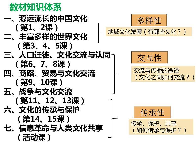 第1课 中华优秀传统文化的内涵与特点 课件--2022-2023学年高中历史统编版（2019）选择性必修三第3页