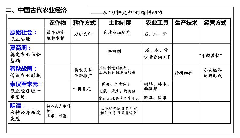 专题四 中国古代的经济与商贸 课件--2023届高三统编版历史二轮专题复习·第5页