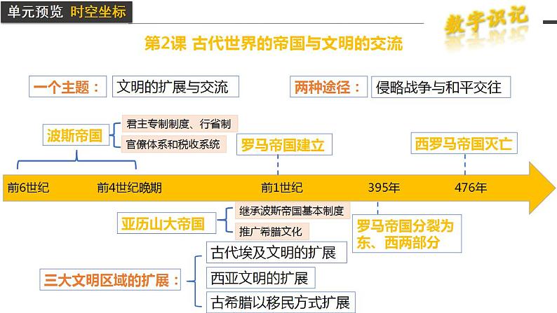 第2课  古代世界的帝国与文明的交流 课件--2022-2023学年高中历史统编版（2019）必修中外历史纲要下册第5页