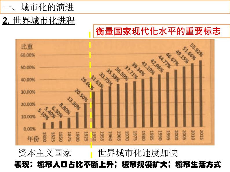 第11课  近代以来的城市化进程 课件- 2022-2023学年高中历史统编版（2019）选择性必修二经济与社会生活06