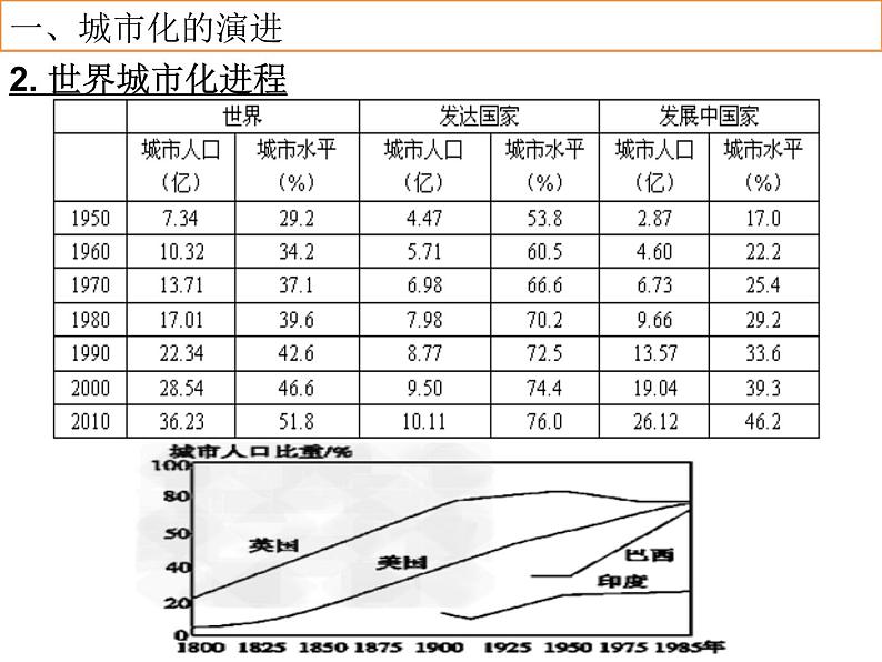 第11课  近代以来的城市化进程 课件- 2022-2023学年高中历史统编版（2019）选择性必修二经济与社会生活07