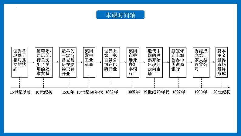 第8课 世界市场与商业贸易 课件--2022-2023学年高中历史统编版（2019）选择性必修二06