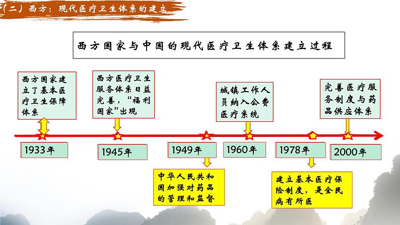 第15课 现代医疗卫生体系与社会生活 课件--2022-2023学年高中历史统编版（2019）选择性必修二07