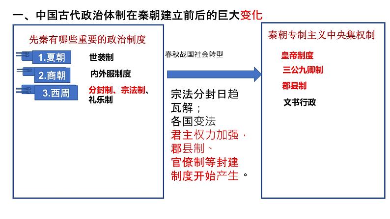 国家制度与社会治理 复习课件--2022-2023学年高中历史统编版（2019）选择性必修一第2页