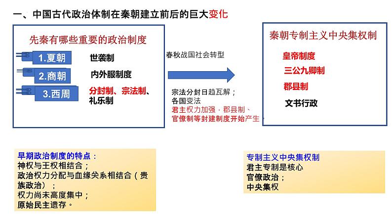 国家制度与社会治理 复习课件--2022-2023学年高中历史统编版（2019）选择性必修一第3页