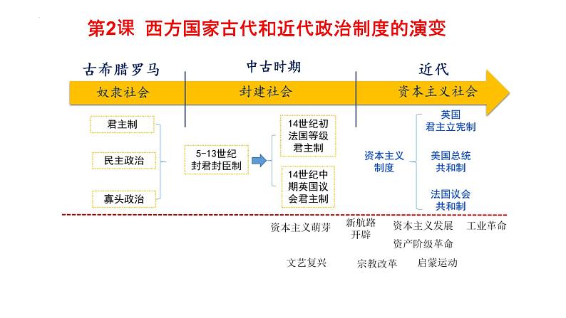 国家制度与社会治理 复习课件--2022-2023学年高中历史统编版（2019）选择性必修一第8页