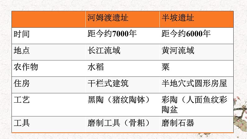 第一课 中华文明的起源与早期国家课件PPT第5页