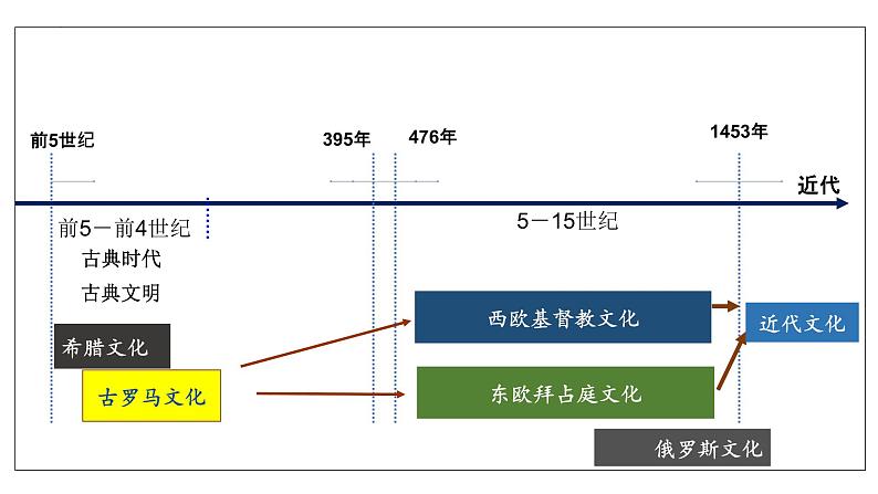 第4课  欧洲文化的形成 课件--2022-2023学年高中历史统编版（2019）选择性必修三04