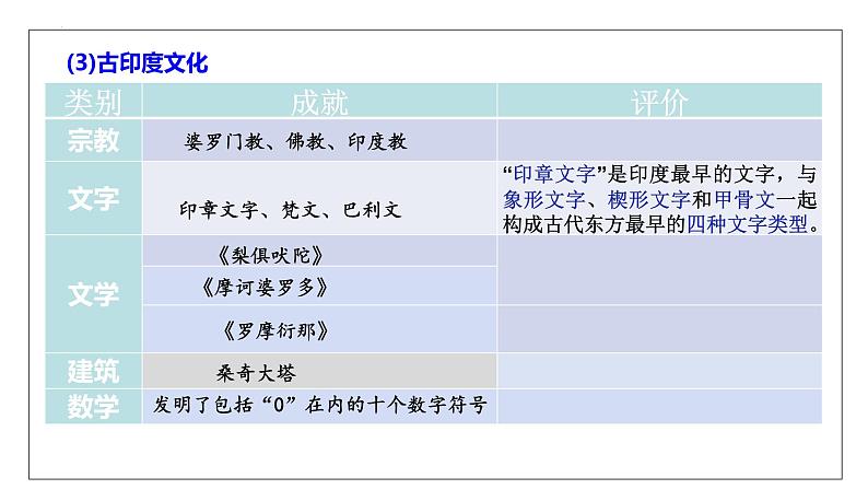 第5课  南亚、东亚与美洲的文化 课件--2022-2023学年高中历史统编版（2019）选择性必修三06