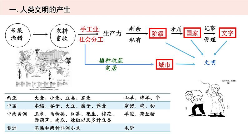 第1课 文明的产生与早期发展 教学课件--2022-2023学年高中历史统编版（2019）必修中外历史纲要下册第5页