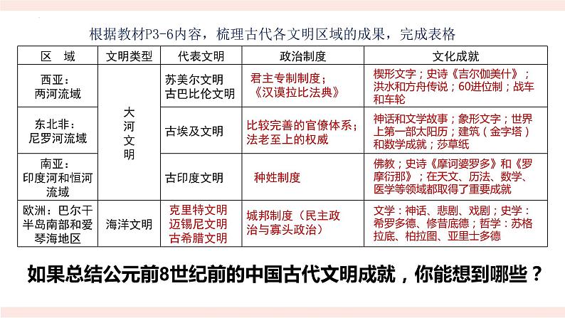 第1课 文明的产生与早期发展 教学课件--2022-2023学年高中历史统编版（2019）必修中外历史纲要下册第8页