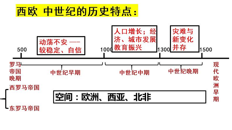 第三课中古时期的欧洲课件PPT第3页