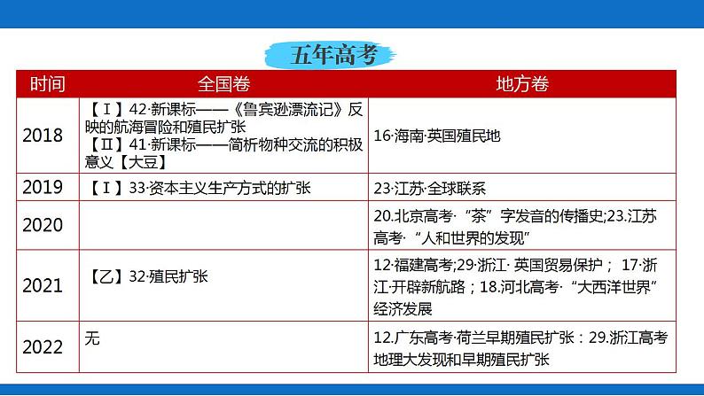 第6课 全球航路的开辟 课件--2023届高考统编版历史一轮复习第2页