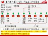 第26课 中华人民共和国成立和向社会主义过渡 课件--2022-2023学年高中历史统编版（2019）必修中外历史纲要上册