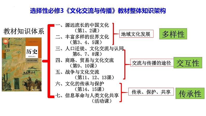 第1课 中华优秀传统文化的内涵与特点 课件--2022-2023学年高中历史统编版（2019）选择性必修302