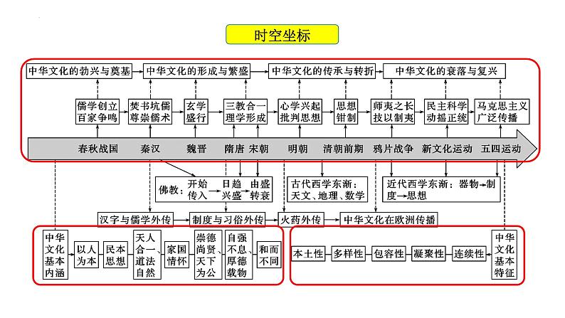 第1课 中华优秀传统文化的内涵与特点 课件--2022-2023学年高中历史统编版（2019）选择性必修305