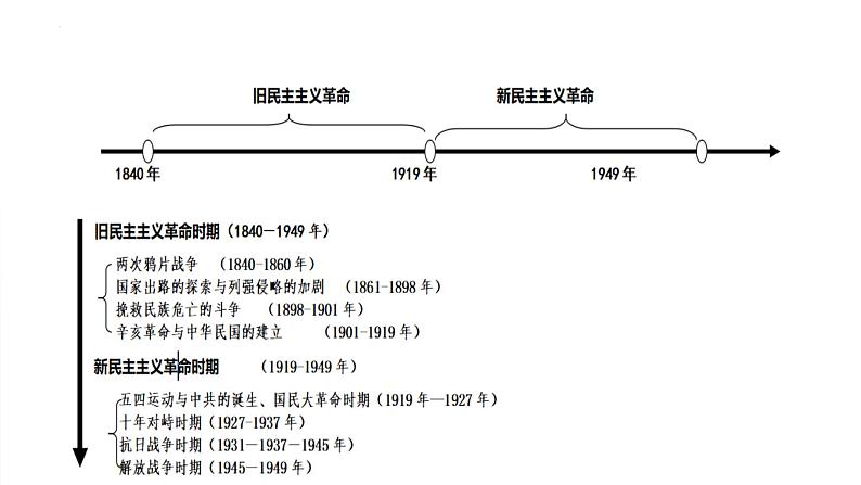 中国近代史专题复习课件--2023届高三统编版历史二轮复习02