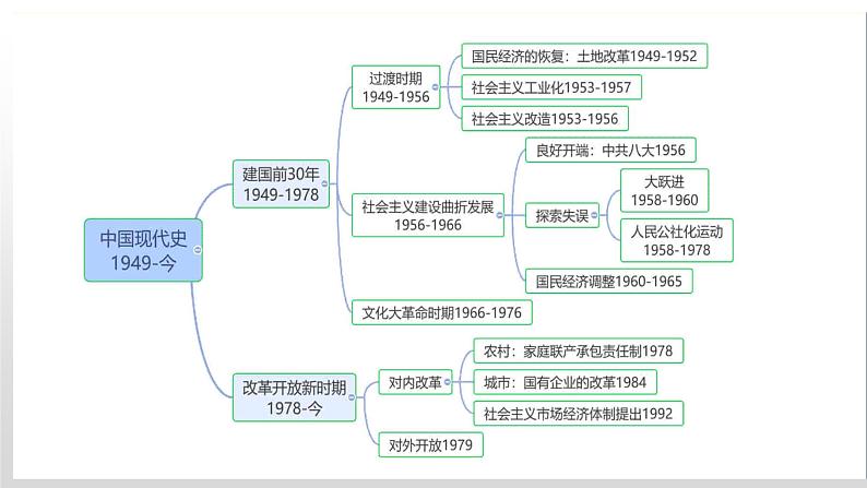 中国现代史专题复习课件--2023届高三统编版历史二轮复习第2页