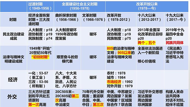 中国现代史专题复习课件--2023届高三统编版历史二轮复习第3页