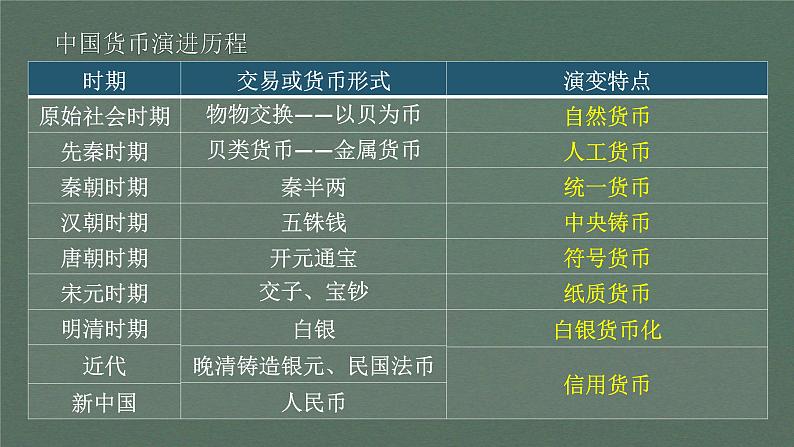 2022年-2023学年度多元视角看中国货币的演进课件PPT第3页