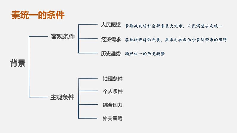 第3课 秦统一多民族封建国家的建立课件---2022-2023学年高中历史统编版必修中外历史纲要上册第4页