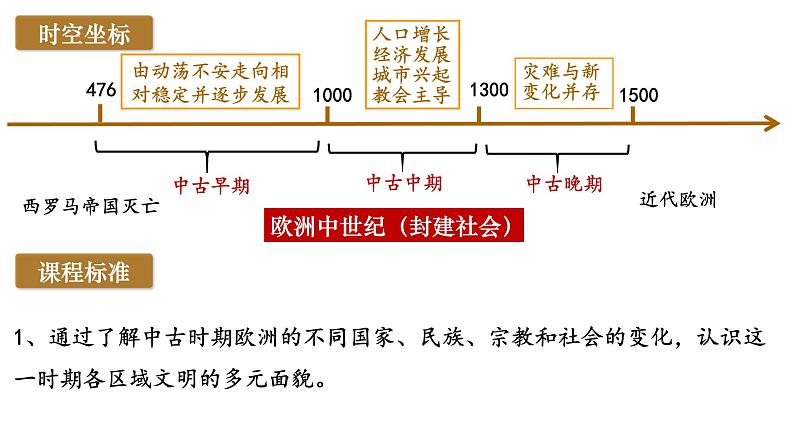 第3课 中古时期的欧洲 同步授课课件--2022-2023学年高中历史统编版（2019）必修中外历史纲要下册第4页